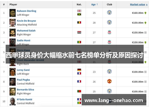 西甲球员身价大幅缩水前七名榜单分析及原因探讨